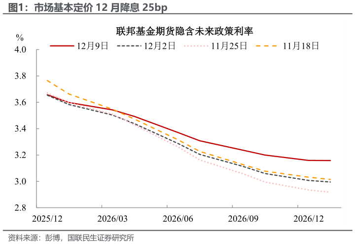 如何解释市场基本定价 12 月降息 25bp