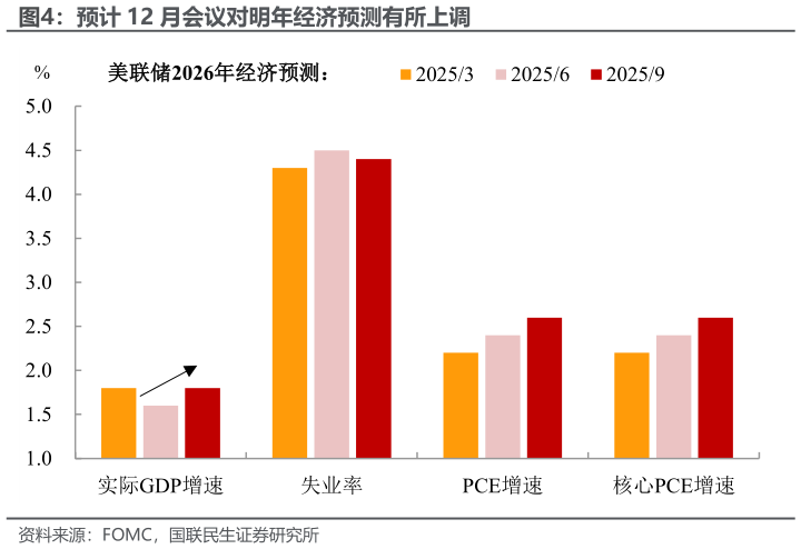 想问下各位网友预计 12 月会议对明年经济预测有所上调