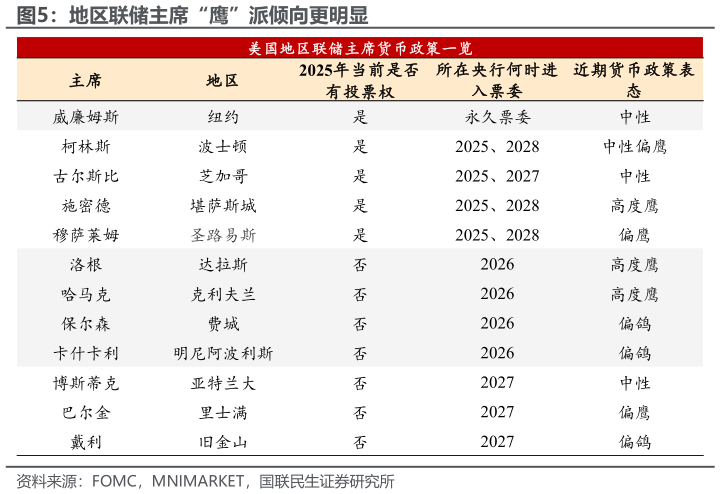请问一下地区联储主席“鹰”派倾向更明显