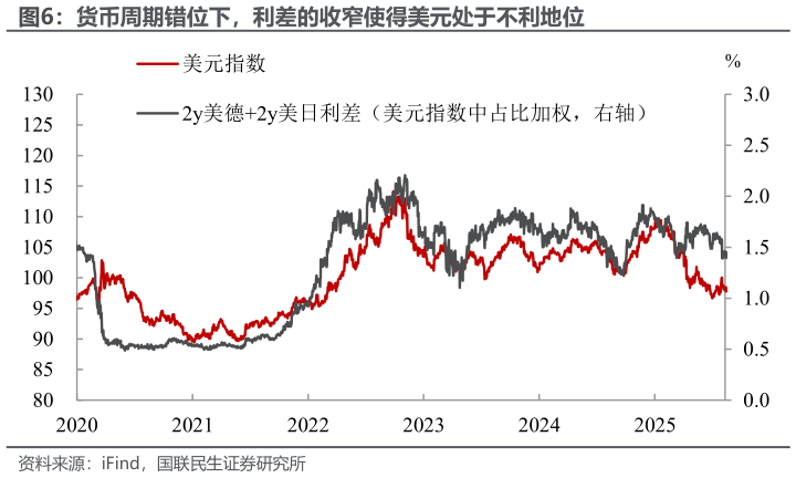 如何解释货币周期错位下，利差的收窄使得美元处于不利地位