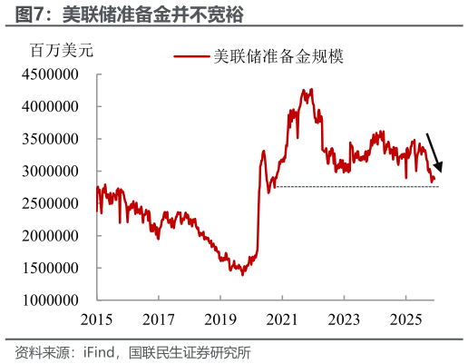 我想了解一下美联储准备金并不宽裕