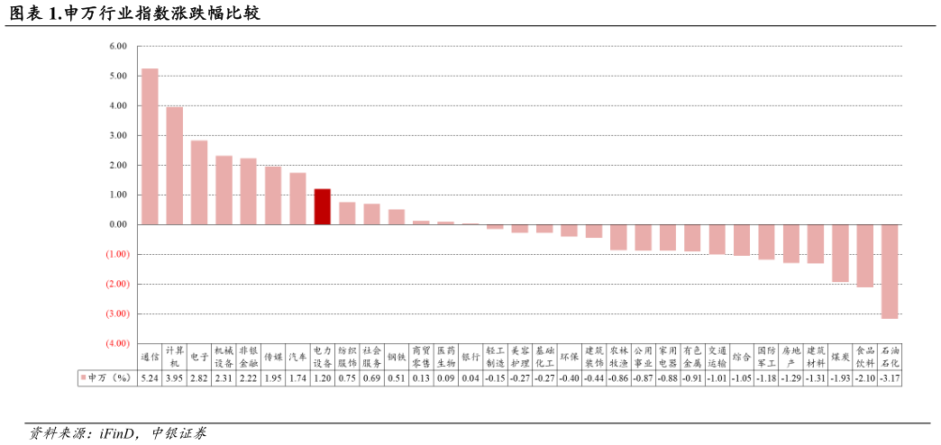 各位网友请教一下.申万行业指数涨跌幅比较