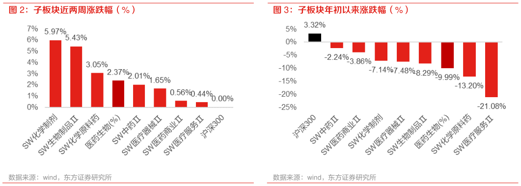 如何解释子板块近两周涨跌幅(%) 子板块年初以来涨跌幅(%)?