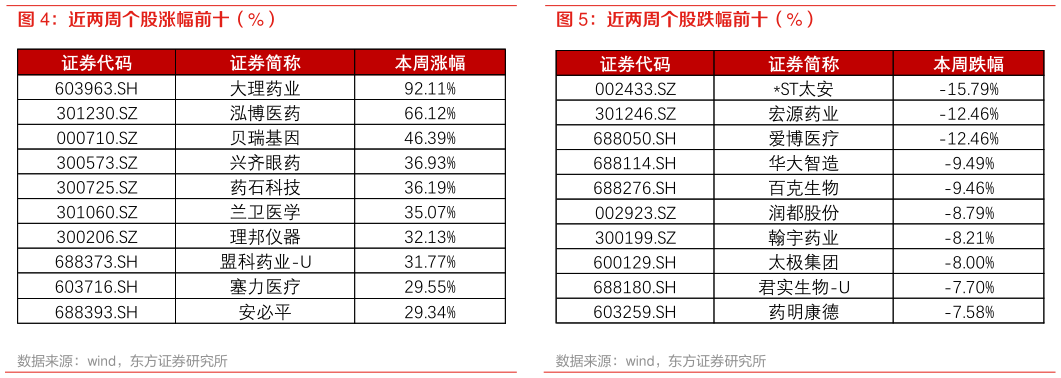 谁能回答近两周个股跌幅前十(%)?