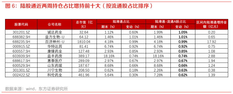 如何才能陆股通近两周持仓占比增持前十大(按流通股占比排序)?