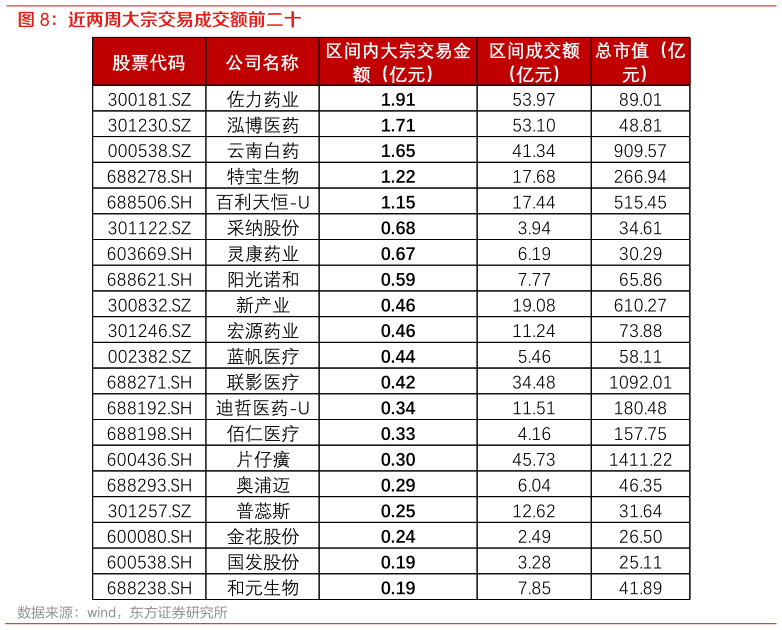 请问一下近两周大宗交易成交额前二十?
