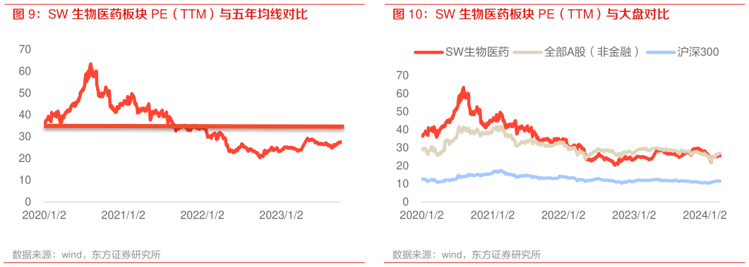请问一下SW 生物医药板块 PE(TTM)与五年均线对比 SW 生物医药板块 PE(TTM)与大盘对比?
