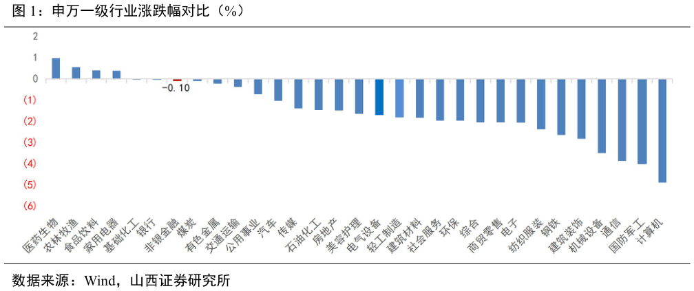 谁能回答申万一级行业涨跌幅对比（%）