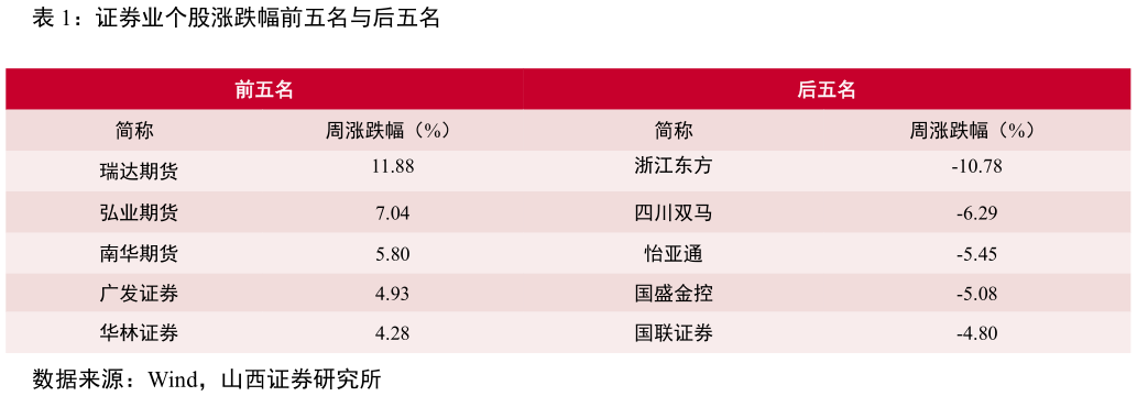 想关注一下证券业个股涨跌幅前五名与后五名