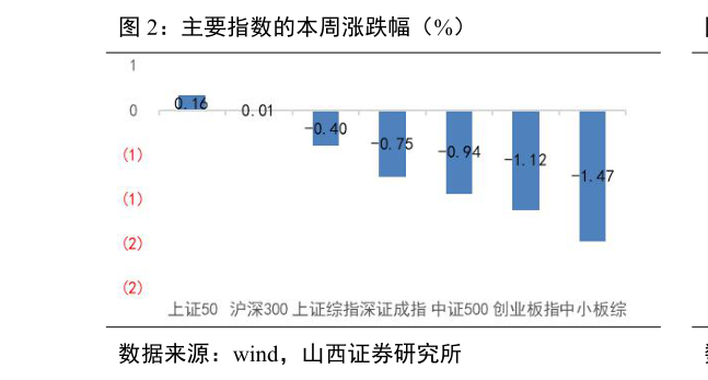 请问一下主要指数的本周涨跌幅（%）