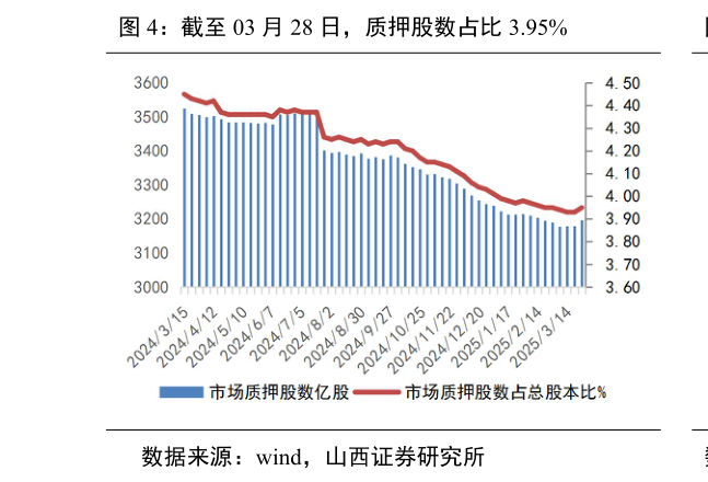 如何看待截至 03 月 28 日，质押股数占比 3.95%