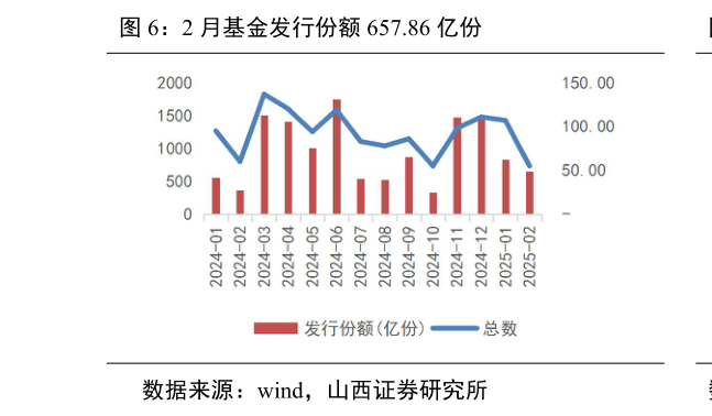 谁知道2 月基金发行份额 657.86 亿份