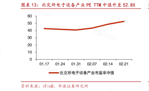 咨询大家北交所电子设备产业 PE TTM 中值升至 52.8X?