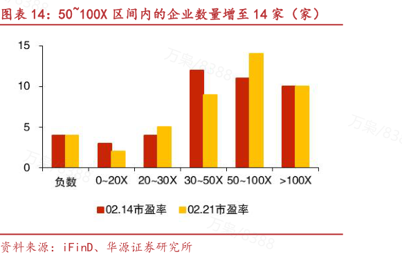 如何看待50100X 区间内的企业数量增至 14 家（家）?