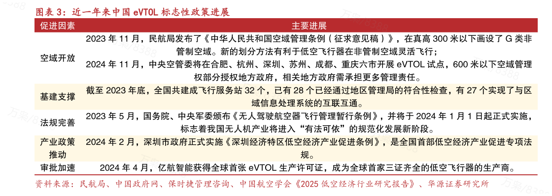 如何了解近一年来中国 eVTOL 标志性政策进展?