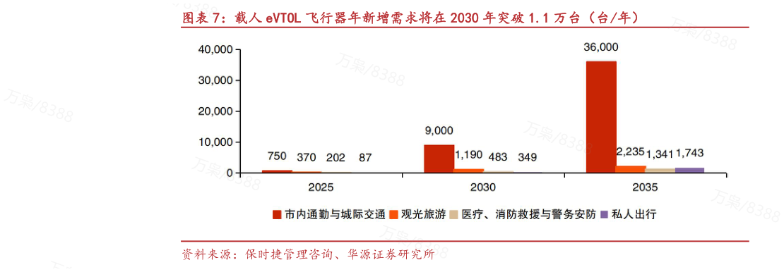 如何看待载人 eVTOL 飞行器年新增需求将在 2030 年突破 1.1 万台（台年）?