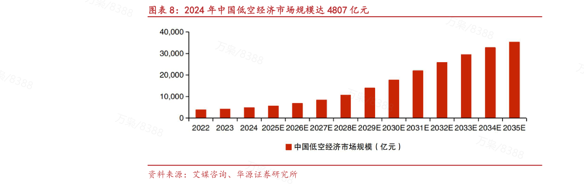 想问下各位网友2024 年中国低空经济市场规模达 4807 亿元?