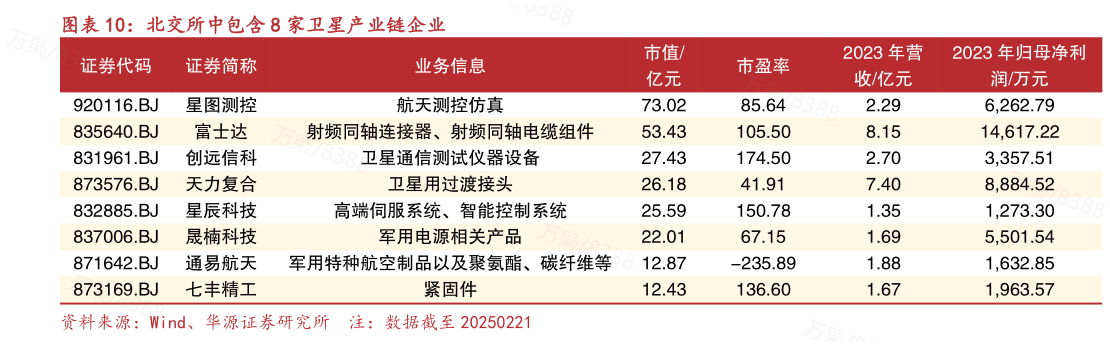 谁知道北交所中包含 8 家卫星产业链企业?