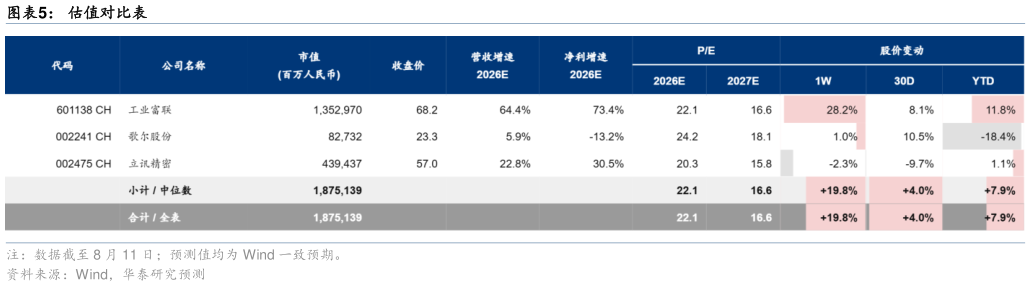 如何才能估值对比表