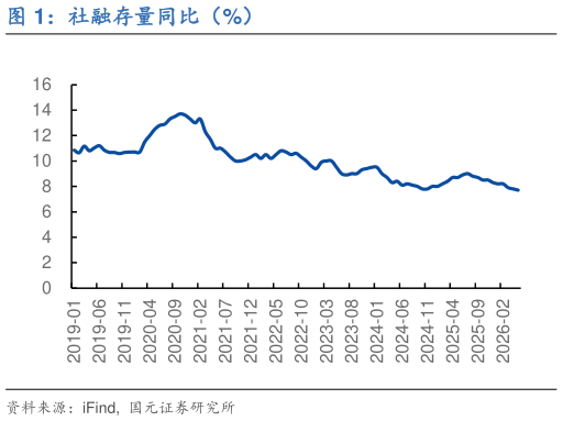 如何解释社融存量同比（%）