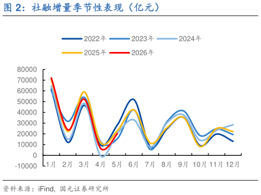 请问一下社融增量季节性表现（亿元）