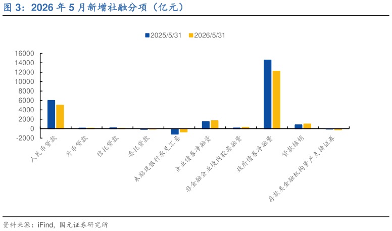 想问下各位网友2026 年 5 月新增社融分项（亿元）