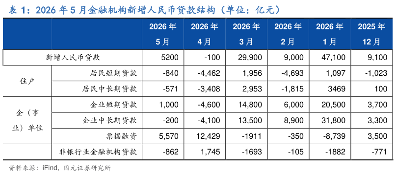 怎样理解2026 年 5 月金融机构新增人民币贷款结构（单位：亿元）