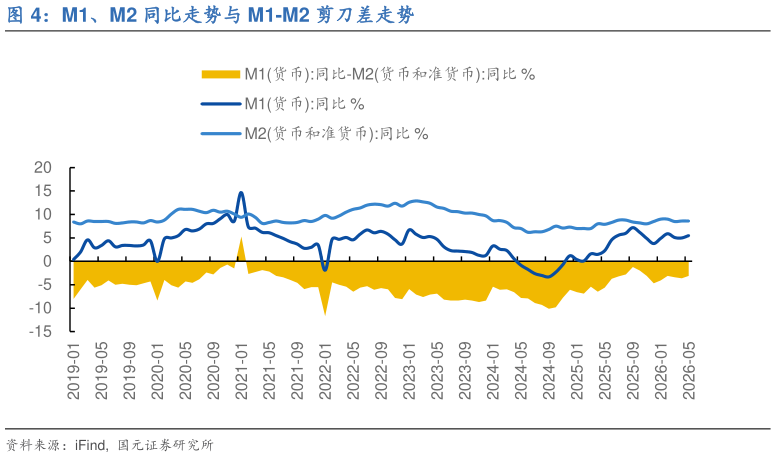 谁知道M1、M2 同比走势与 M1-M2 剪刀差走势