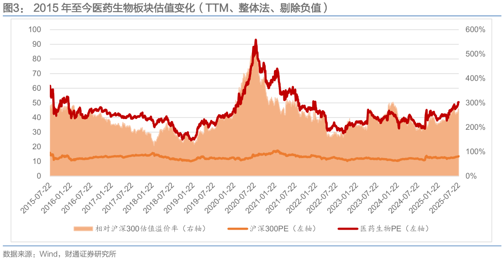 如何解释2015 年至今医药生物板块估值变化（TTM、整体法、剔除负值）