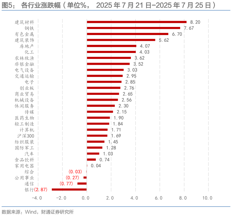 一起讨论下各行业涨跌幅（单位%，  2025 年 7 月 21 日-2025 年 7 月 25 日）