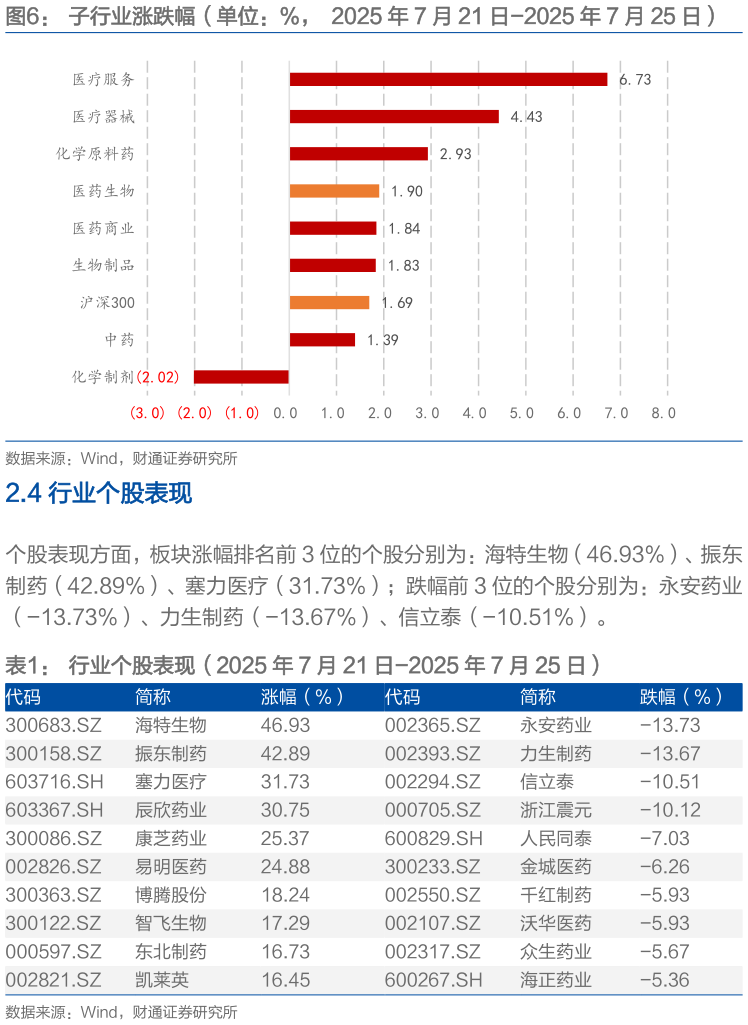 各位网友请教一下子行业涨跌幅（单位：%，  2025 年 7 月 21 日-2025 年 7 月 25 日）