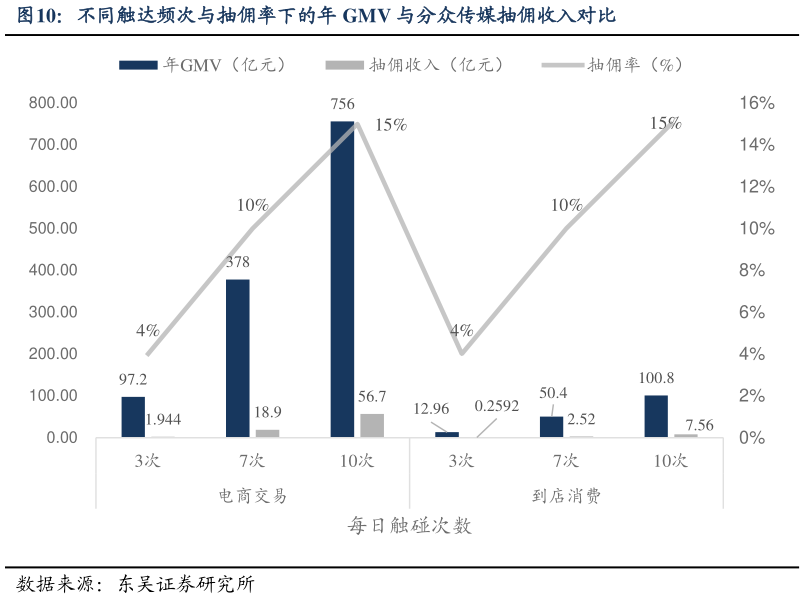你知道不同触达频次与抽佣率下的年 GMV 与分众传媒抽佣收入对比
