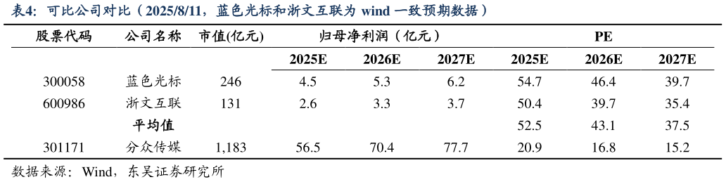 各位网友请教一下可比公司对比（2025811，蓝色光标和浙文互联为 wind 一致预期数据）