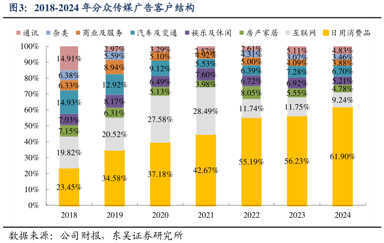 想关注一下2018-2024 年分众传媒广告客户结构