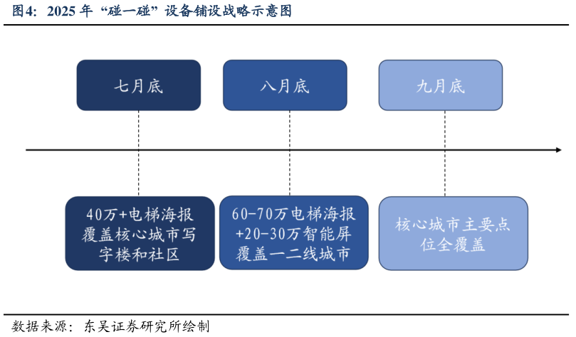 如何看待2025 年  “碰一碰”  设备铺设战略示意图