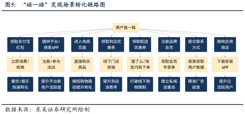 如何了解“碰一碰”变现场景转化链路图