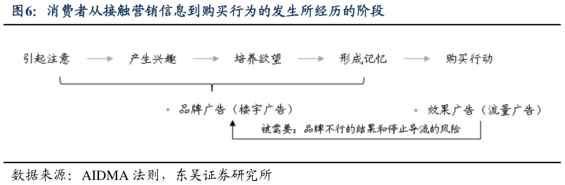 你知道消费者从接触营销信息到购买行为的发生所经历的阶段