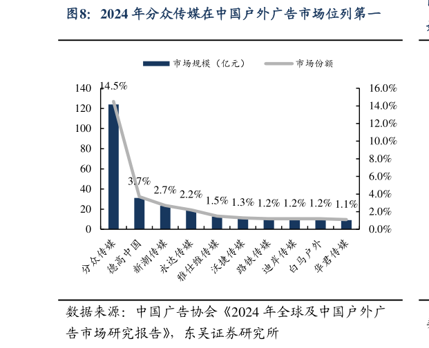 一起讨论下2024 年分众传媒在中国户外广告市场位列第一