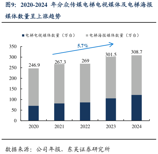 一起讨论下2020-2024 年分众传媒电梯电视媒体及电梯海报