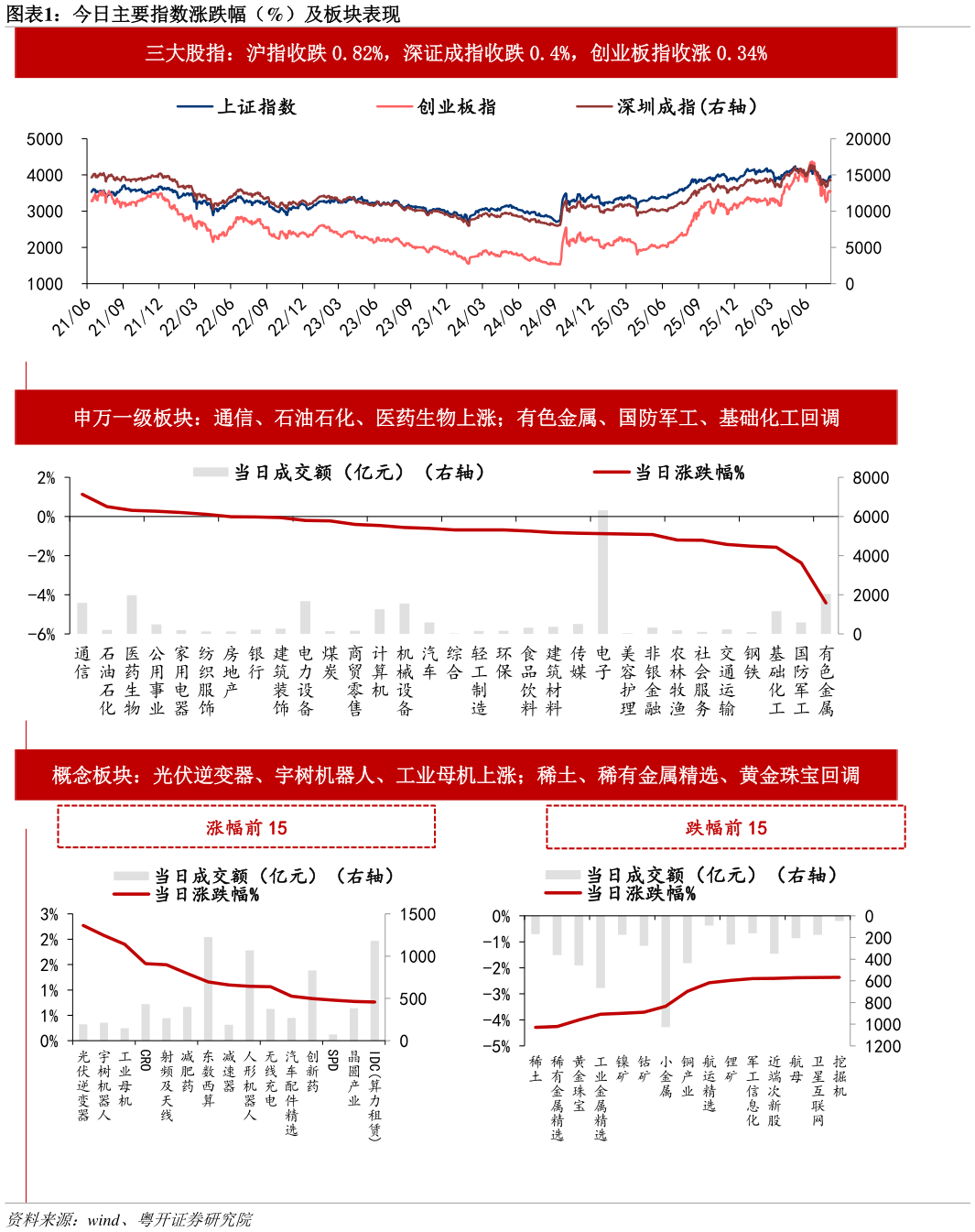 想问下各位网友今日主要指数涨跌幅（%）及板块表现