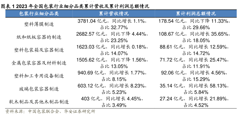 咨询下各位2023 年全国包装行业细分品类累计营收及累计利润总额情况