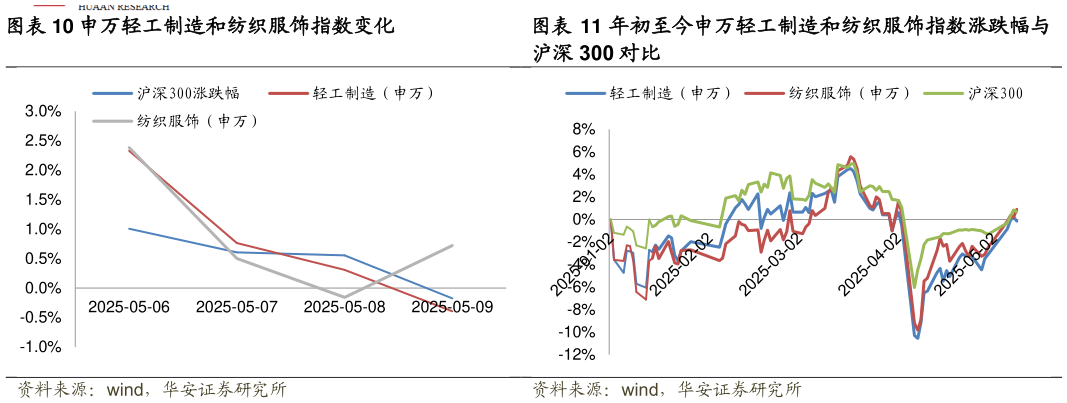 如何看待申万轻工制造和纺织服饰指数变化 年初至今申万轻工制造和纺织服饰指数涨跌幅与