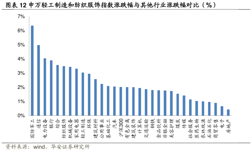 如何看待申万轻工制造和纺织服饰指数涨跌幅与其他行业涨跌幅对比（%）