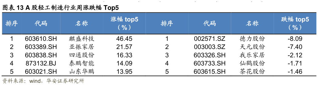 如何才能A 股轻工制造行业周涨跌幅 Top5