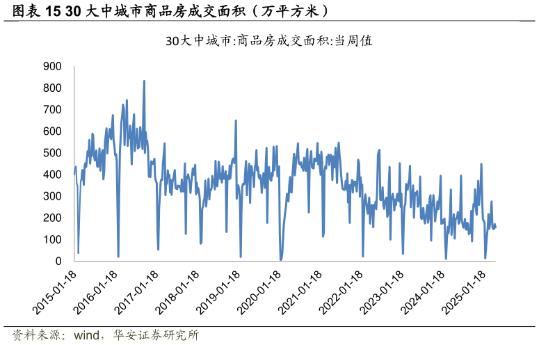 如何了解30 大中城市商品房成交面积（万平方米）