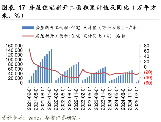 如何了解房屋住宅新开工面积累计值及同比（万平方