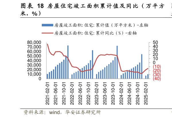 怎样理解图 房 屋 住 宅 竣 工 面 积 累 计 值 及 同 比 （ 万 平 方