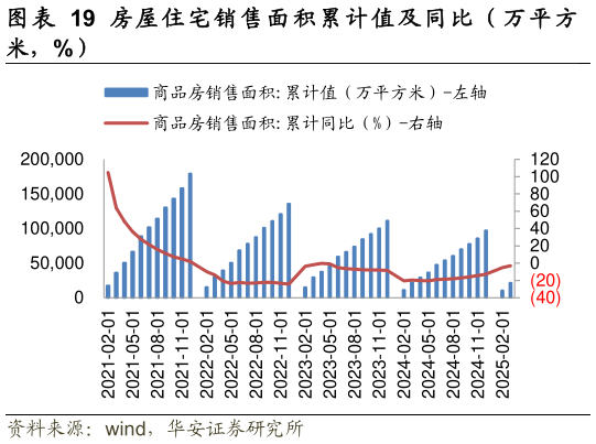 如何才能房 屋 住 宅 竣 工 面 积 累 计 值 及 同 比 （ 万 平 方