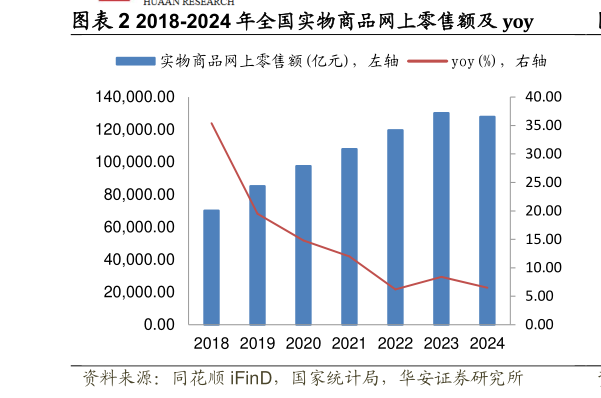 各位网友请教一下2018-2024 年全国实物商品网上零售额及 yoy