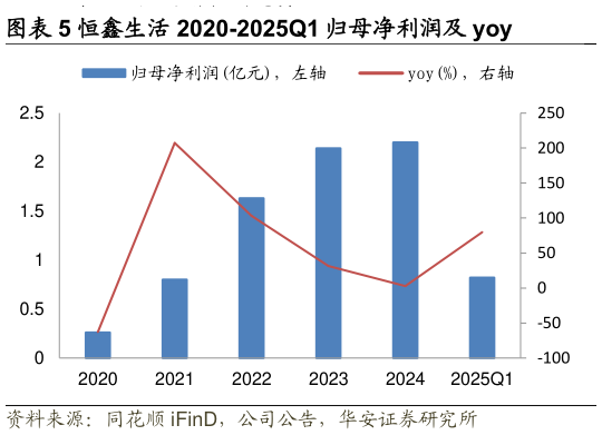 我想了解一下恒鑫生活 2020-2025Q1 归母净利润及 yoy
